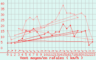 Courbe de la force du vent pour Paray-le-Monial - St-Yan (71)