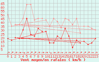 Courbe de la force du vent pour Sion (Sw)