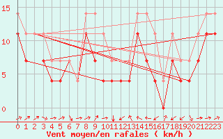 Courbe de la force du vent pour Celje