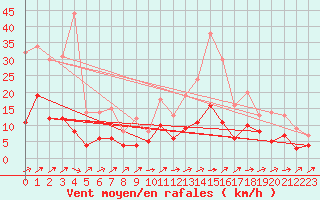 Courbe de la force du vent pour Brive-Laroche (19)