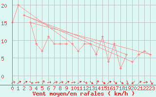 Courbe de la force du vent pour Bala