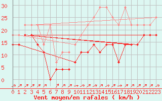 Courbe de la force du vent pour Potsdam