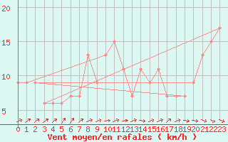 Courbe de la force du vent pour Ceuta