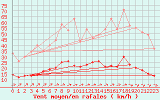 Courbe de la force du vent pour Carlsfeld