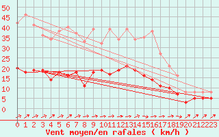 Courbe de la force du vent pour Langres (52) 