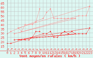 Courbe de la force du vent pour Bremervoerde