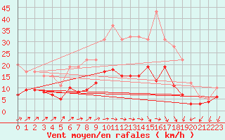 Courbe de la force du vent pour Auch (32)