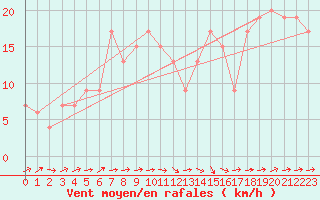 Courbe de la force du vent pour Logrono (Esp)