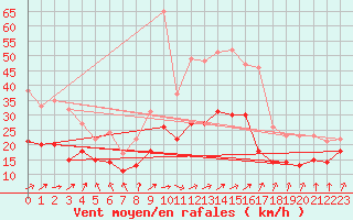 Courbe de la force du vent pour Chieming