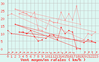 Courbe de la force du vent pour Auxerre-Perrigny (89)