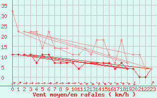 Courbe de la force du vent pour Melle (Be)