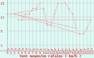 Courbe de la force du vent pour Santander (Esp)