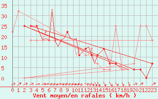 Courbe de la force du vent pour Tulln