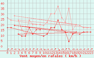 Courbe de la force du vent pour Caen (14)