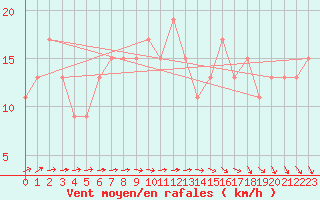 Courbe de la force du vent pour Aultbea