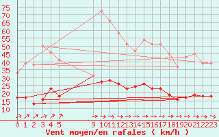 Courbe de la force du vent pour Vannes-Sn (56)