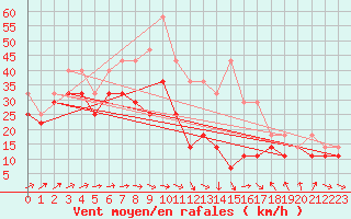 Courbe de la force du vent pour Skagsudde