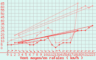 Courbe de la force du vent pour Turnu Magurele