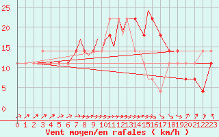 Courbe de la force du vent pour Casement Aerodrome