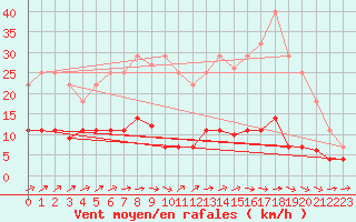 Courbe de la force du vent pour Tomelloso