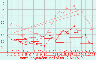 Courbe de la force du vent pour Avord (18)