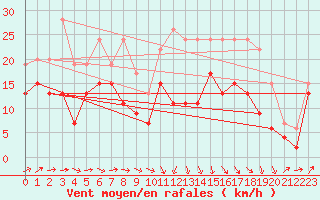 Courbe de la force du vent pour Caen (14)