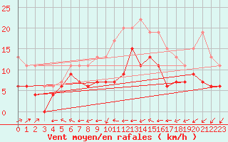 Courbe de la force du vent pour Dax (40)