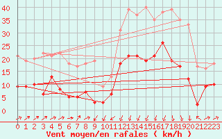 Courbe de la force du vent pour Formigures (66)