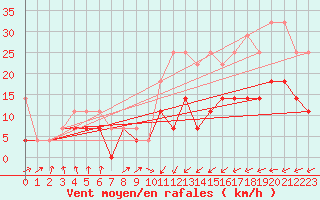 Courbe de la force du vent pour Wuerzburg