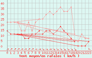 Courbe de la force du vent pour Retie (Be)