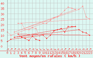 Courbe de la force du vent pour Angers-Beaucouz (49)