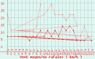 Courbe de la force du vent pour Goerlitz