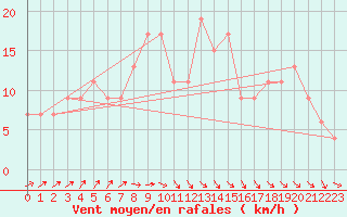 Courbe de la force du vent pour Santander (Esp)