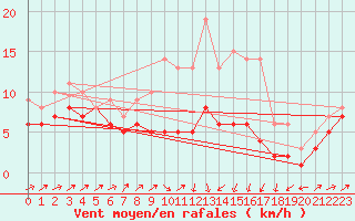 Courbe de la force du vent pour Marienberg