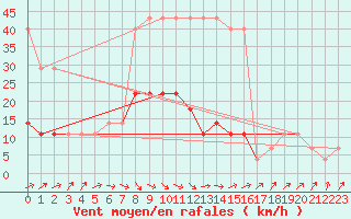 Courbe de la force du vent pour Kuusiku