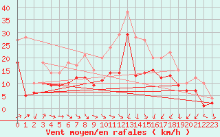 Courbe de la force du vent pour Gruenow