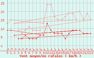 Courbe de la force du vent pour Dax (40)