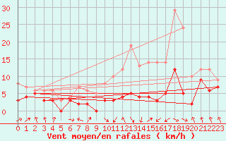 Courbe de la force du vent pour Saint-Etienne (42)