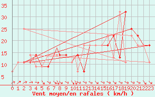 Courbe de la force du vent pour Beja