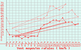 Courbe de la force du vent pour Hyres (83)