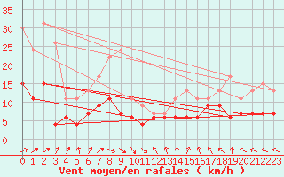 Courbe de la force du vent pour Ble / Mulhouse (68)