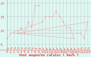 Courbe de la force du vent pour Santander (Esp)