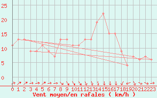 Courbe de la force du vent pour Odiham