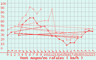 Courbe de la force du vent pour Chasseral (Sw)