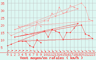 Courbe de la force du vent pour Alenon (61)