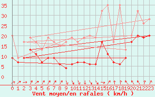 Courbe de la force du vent pour Napf (Sw)