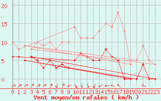 Courbe de la force du vent pour Le Puy - Loudes (43)