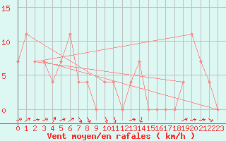 Courbe de la force du vent pour Warth