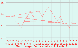 Courbe de la force du vent pour Santander (Esp)