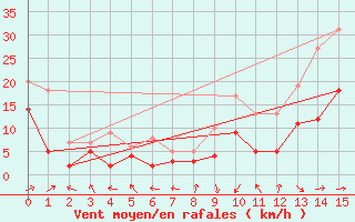 Courbe de la force du vent pour Rodez-Aveyron (12)